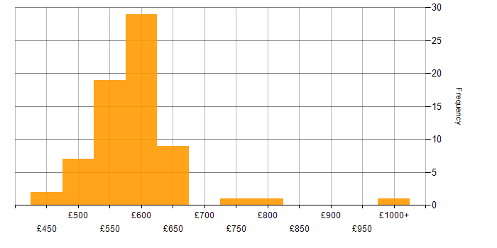 Daily rate histogram for Reinsurance in the UK