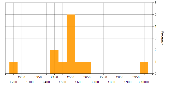 Daily rate histogram for Relational Database in Cardiff