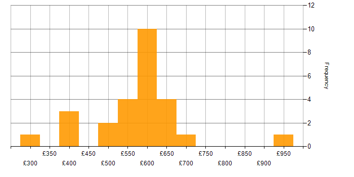 Daily rate histogram for Relational Database in the City of London