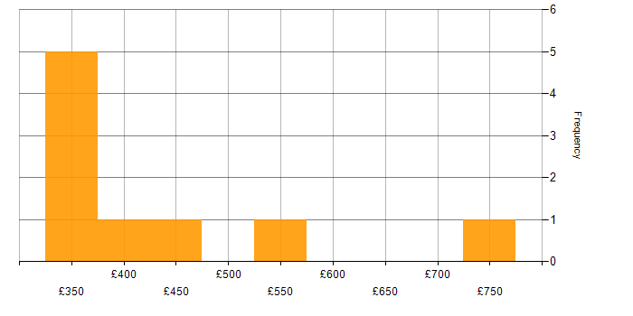 Daily rate histogram for Relational Database in the East Midlands