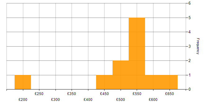 Daily rate histogram for Relational Database in Leeds
