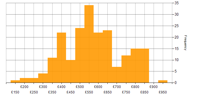 Daily rate histogram for Relational Database in London