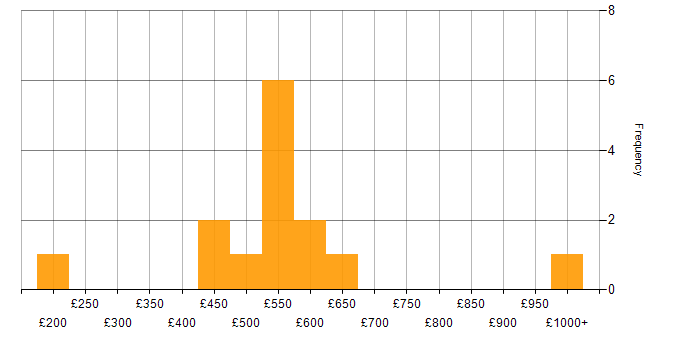 Daily rate histogram for Relational Database in South Wales