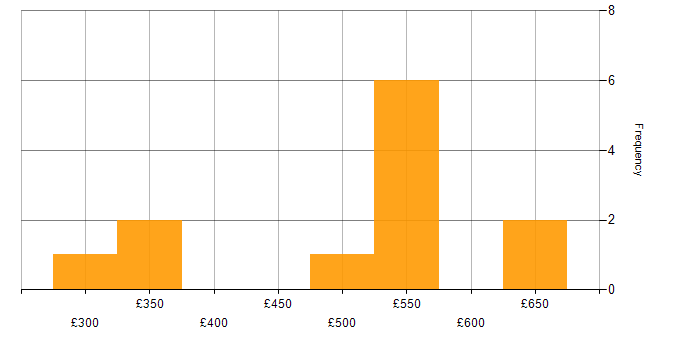 Daily rate histogram for Relational Database in South Yorkshire