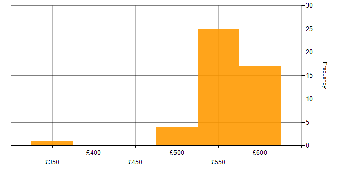 Daily rate histogram for Release Management in Berkshire