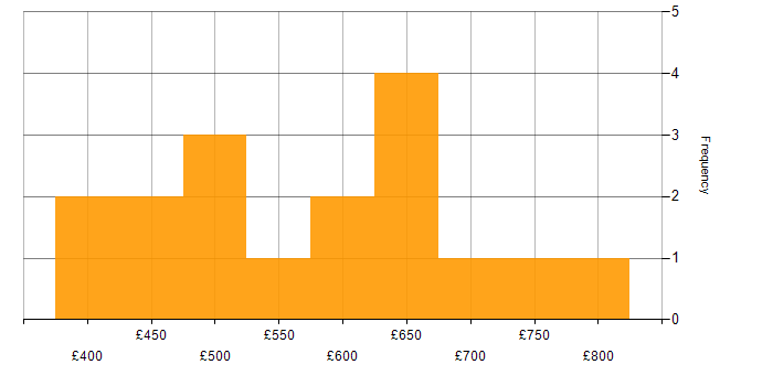 Daily rate histogram for Release Management in Central London