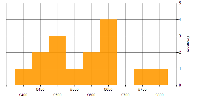 Daily rate histogram for Release Management in the City of London