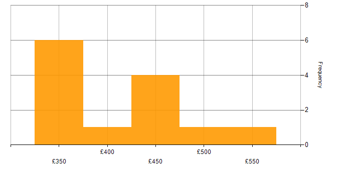 Daily rate histogram for Release Management in Glasgow
