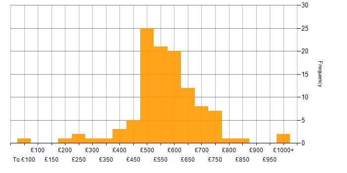 Daily rate histogram for Release Management in London