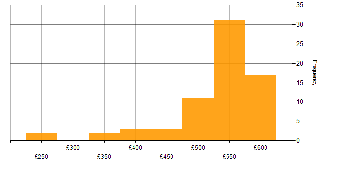 Daily rate histogram for Release Management in the South East