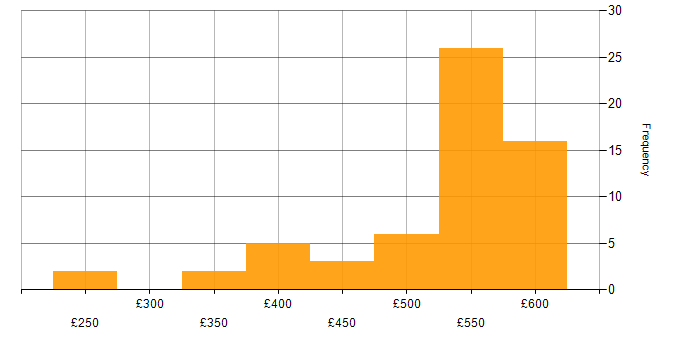 Daily rate histogram for Release Management in the Thames Valley