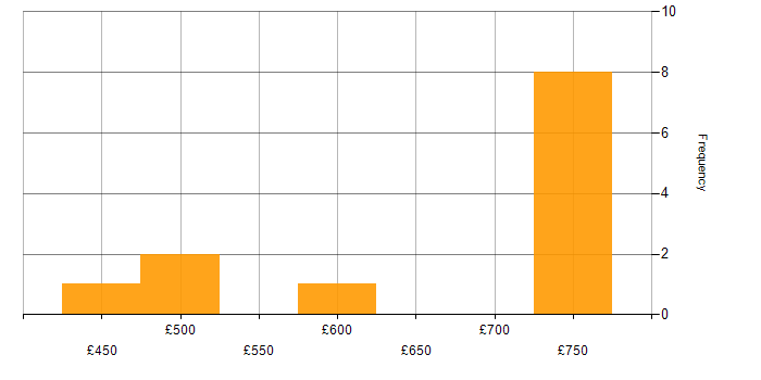 Daily rate histogram for Remediation Plan in the North of England