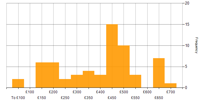 Daily rate histogram for Remedy in England