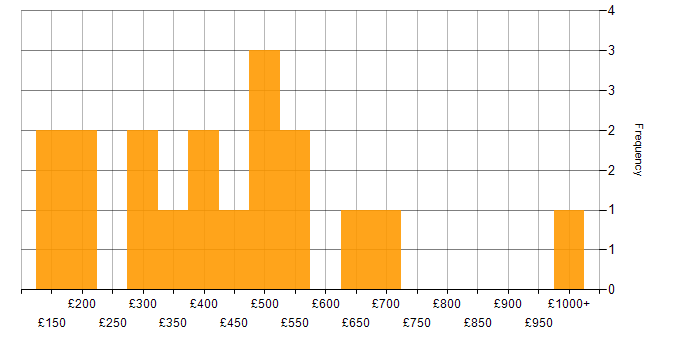 Daily rate histogram for Remedy in London