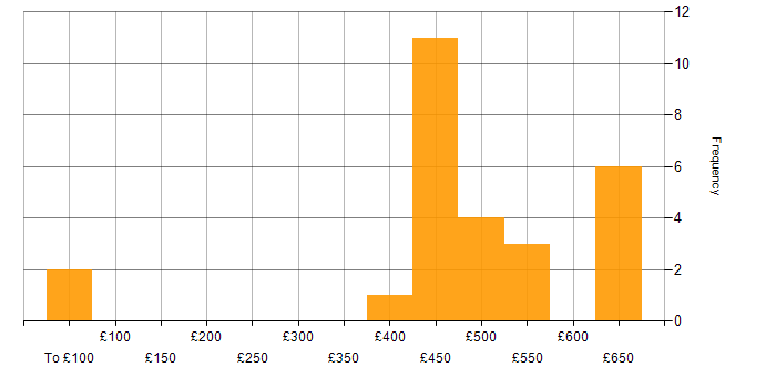Daily rate histogram for Remedy in the South West