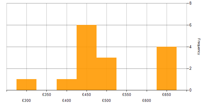 Daily rate histogram for Remedy in Wiltshire