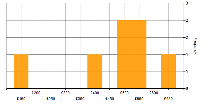 Daily rate histogram for Remedy ITSM in London