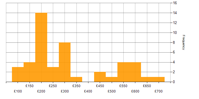 Daily rate histogram for Remote Desktop in the UK