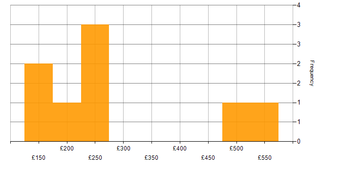 Daily rate histogram for Remote Support Engineer in England