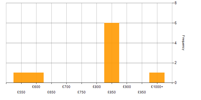 Daily rate histogram for Rendezvous in England