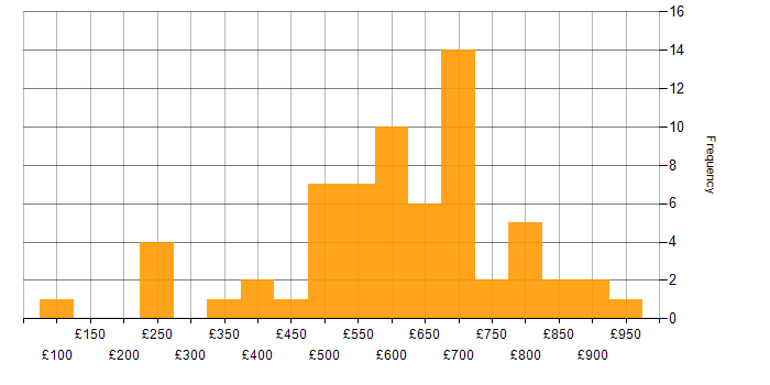Daily rate histogram for Renewable Energy in England