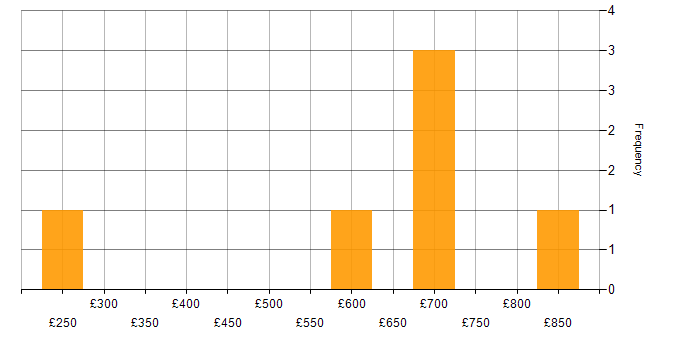 Daily rate histogram for Renewable Energy in the North of England