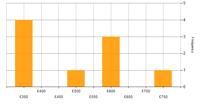 Daily rate histogram for Replication in Central London