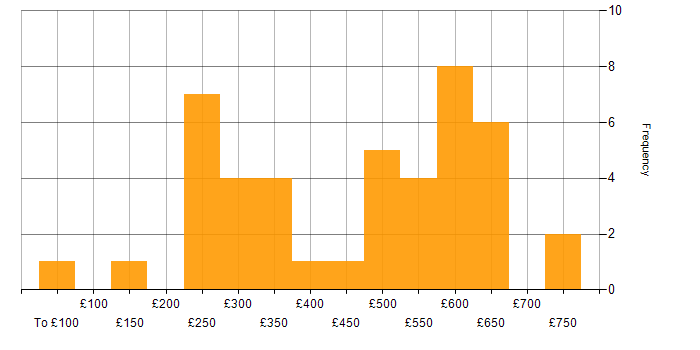 Daily rate histogram for Replication in London