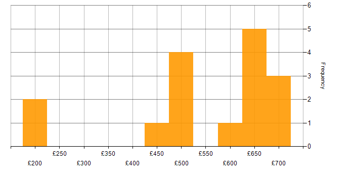 Daily rate histogram for Replication in the South West