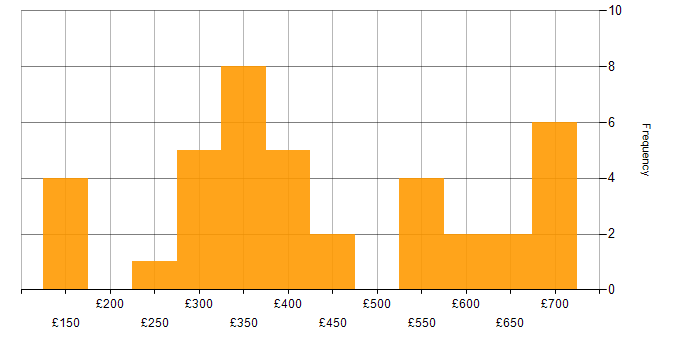 Daily rate histogram for Report Analyst in England