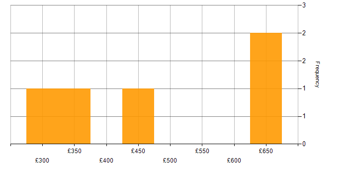 Daily rate histogram for Report Analyst in the North of England