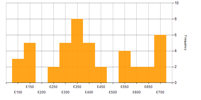 Daily rate histogram for Report Analyst in the UK
