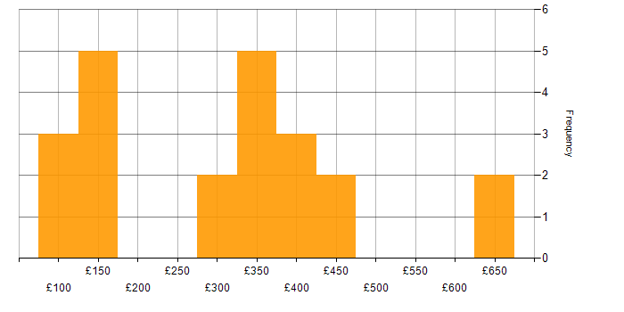 Daily rate histogram for Report Analyst in the UK excluding London