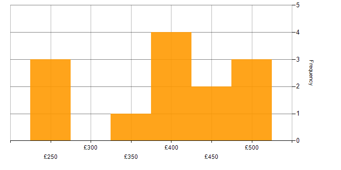Daily rate histogram for Report Developer in the UK excluding London
