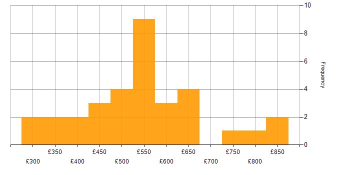 Daily rate histogram for Requirements Analysis in London