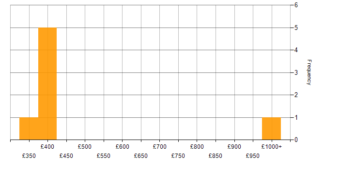 Daily rate histogram for Requirements Analysis in the North of England