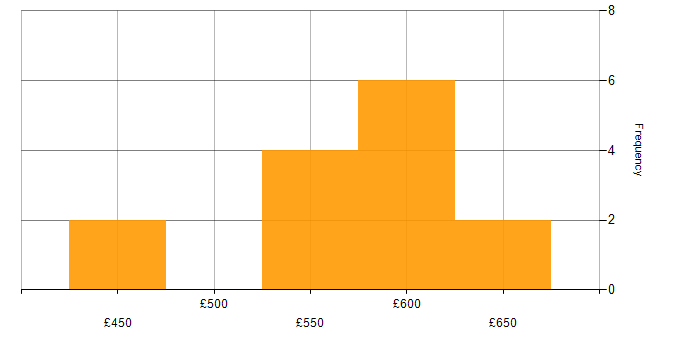 Daily rate histogram for Requirements Analysis in the South West
