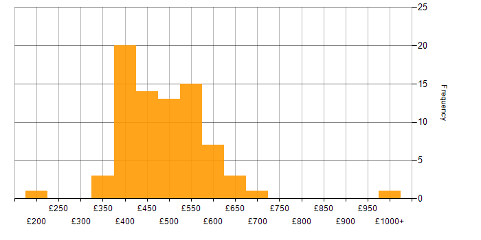 Daily rate histogram for Requirements Analysis in the UK excluding London
