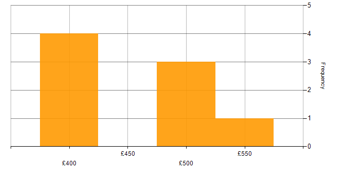 Daily rate histogram for Requirements Engineering in Cheshire