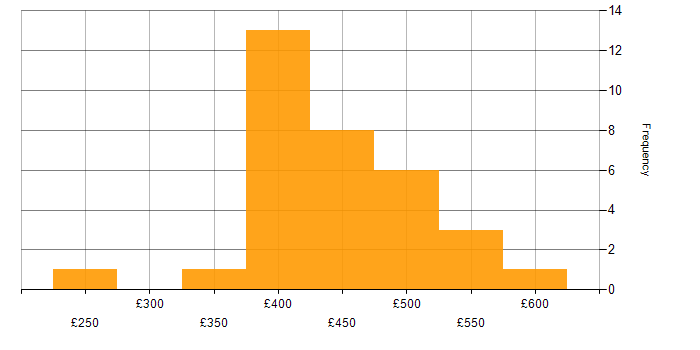 Daily rate histogram for Requirements Engineering in England