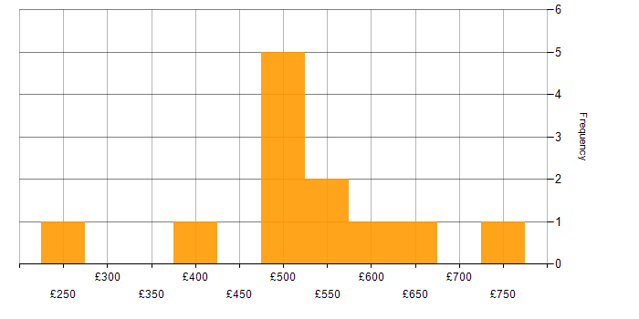Daily rate histogram for Requirements Gathering in Berkshire