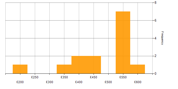 Daily rate histogram for Requirements Gathering in Birmingham