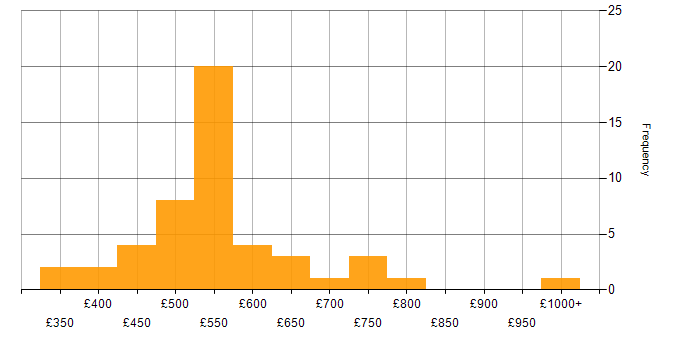 Daily rate histogram for Requirements Gathering in Central London