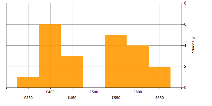 Daily rate histogram for Requirements Gathering in Cheshire
