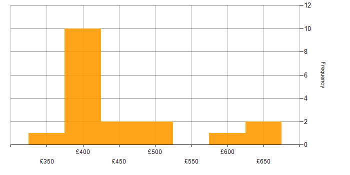 Daily rate histogram for Requirements Gathering in the East of England