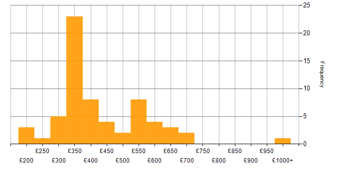 Daily rate histogram for Requirements Gathering in the Midlands