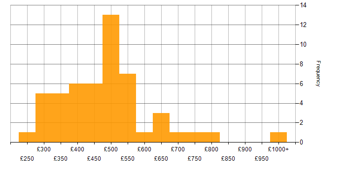Daily rate histogram for Requirements Gathering in the South East
