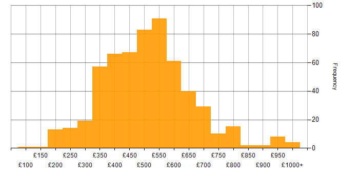 Daily rate histogram for Requirements Gathering in the UK