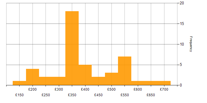 Daily rate histogram for Requirements Gathering in the West Midlands