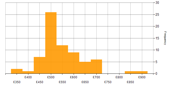 Daily rate histogram for Requirements Management in the UK